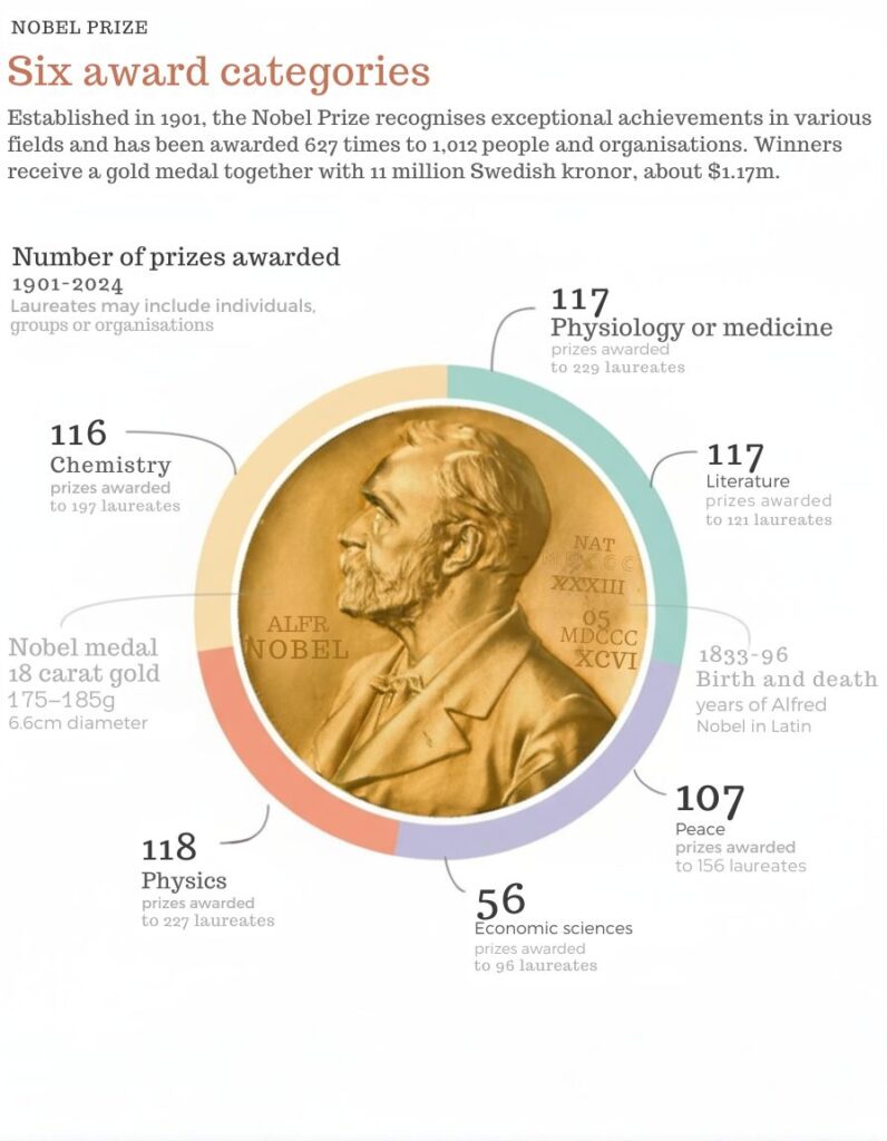 nobelpreise 2025 termine kategorien
