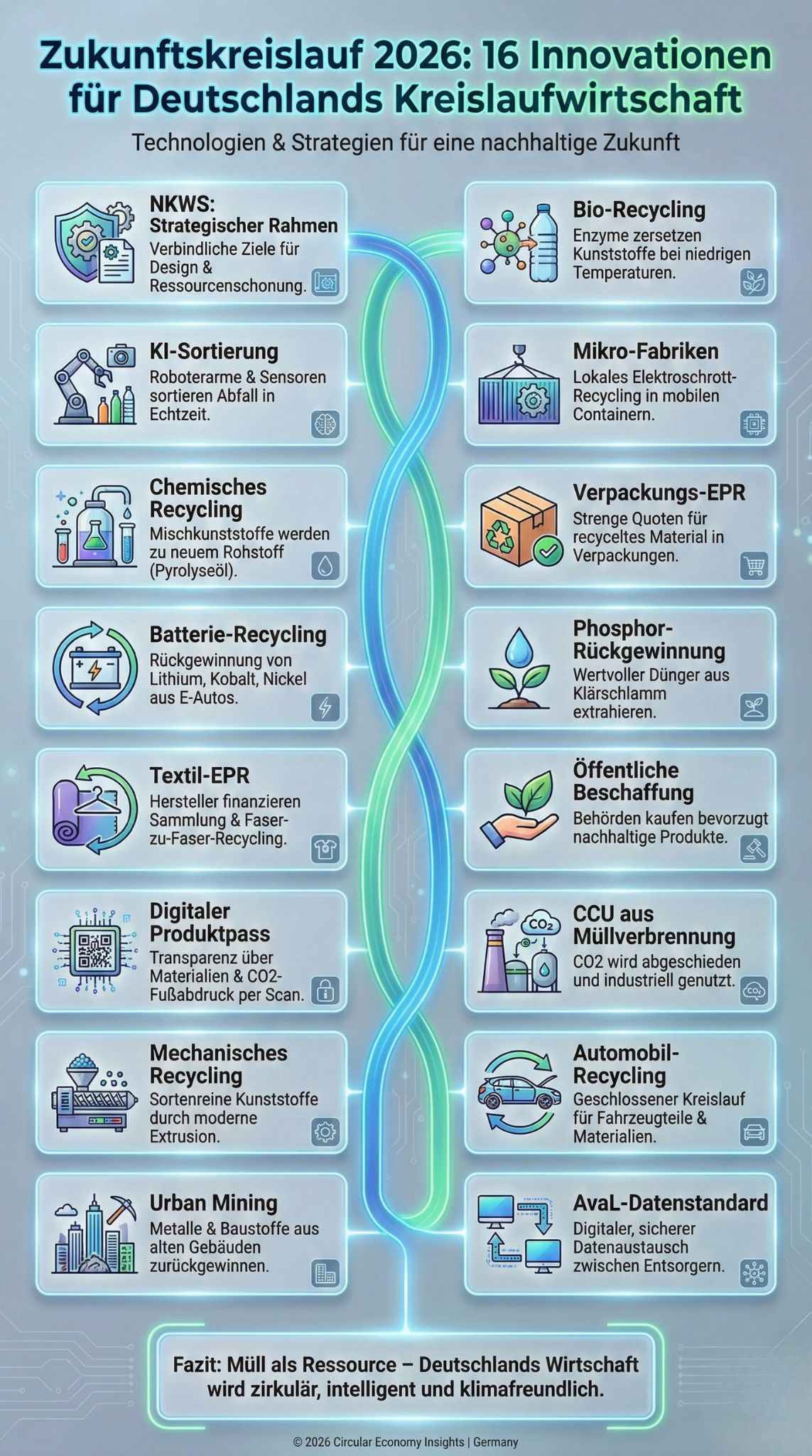 Kreislaufwirtschaft und fortschrittliches Recycling