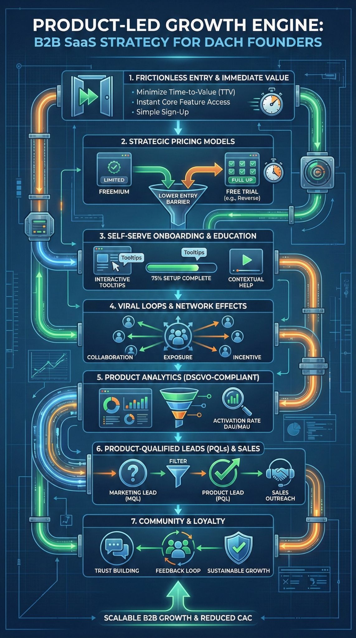 Product-Led Growth im B2B SaaS