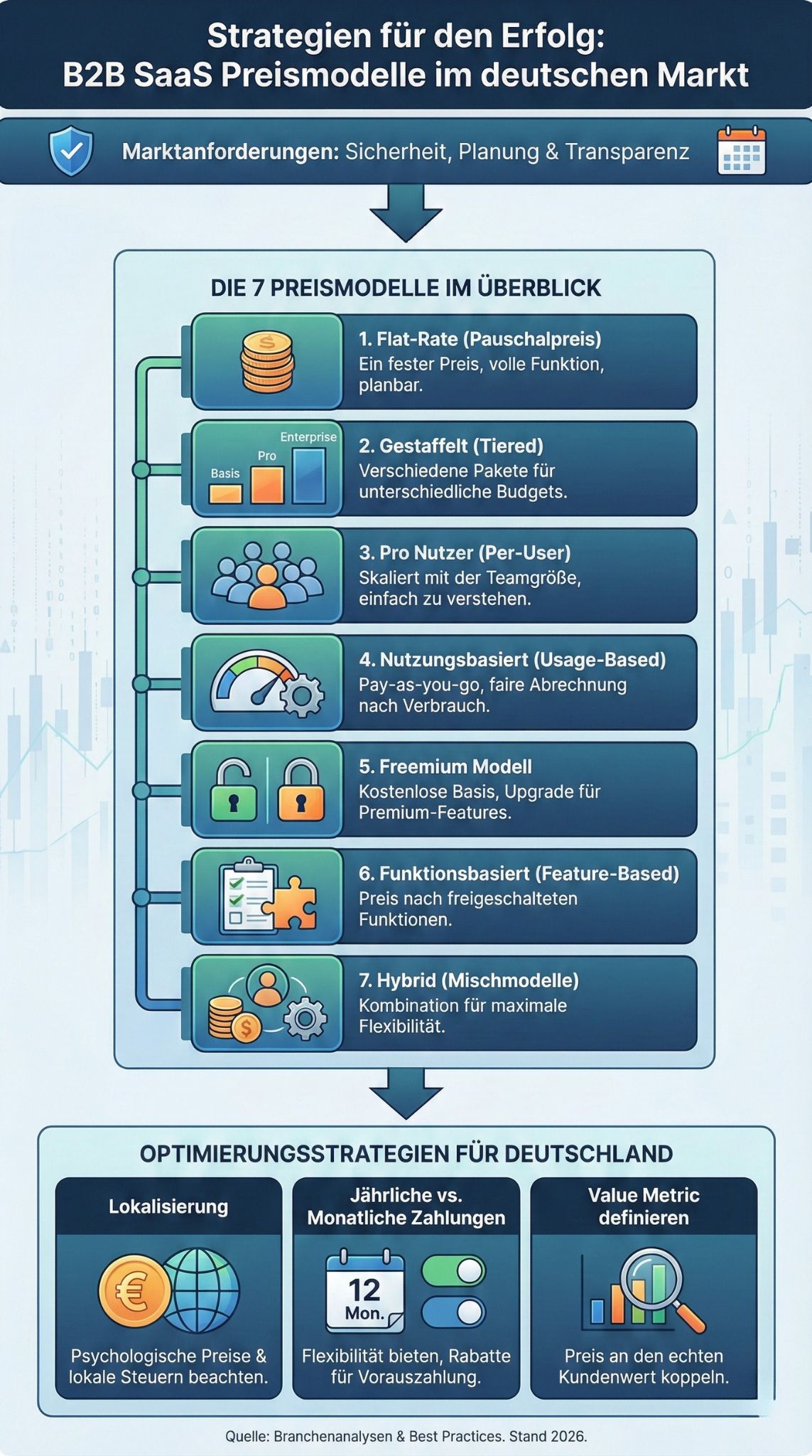 B2B SaaS Preismodelle