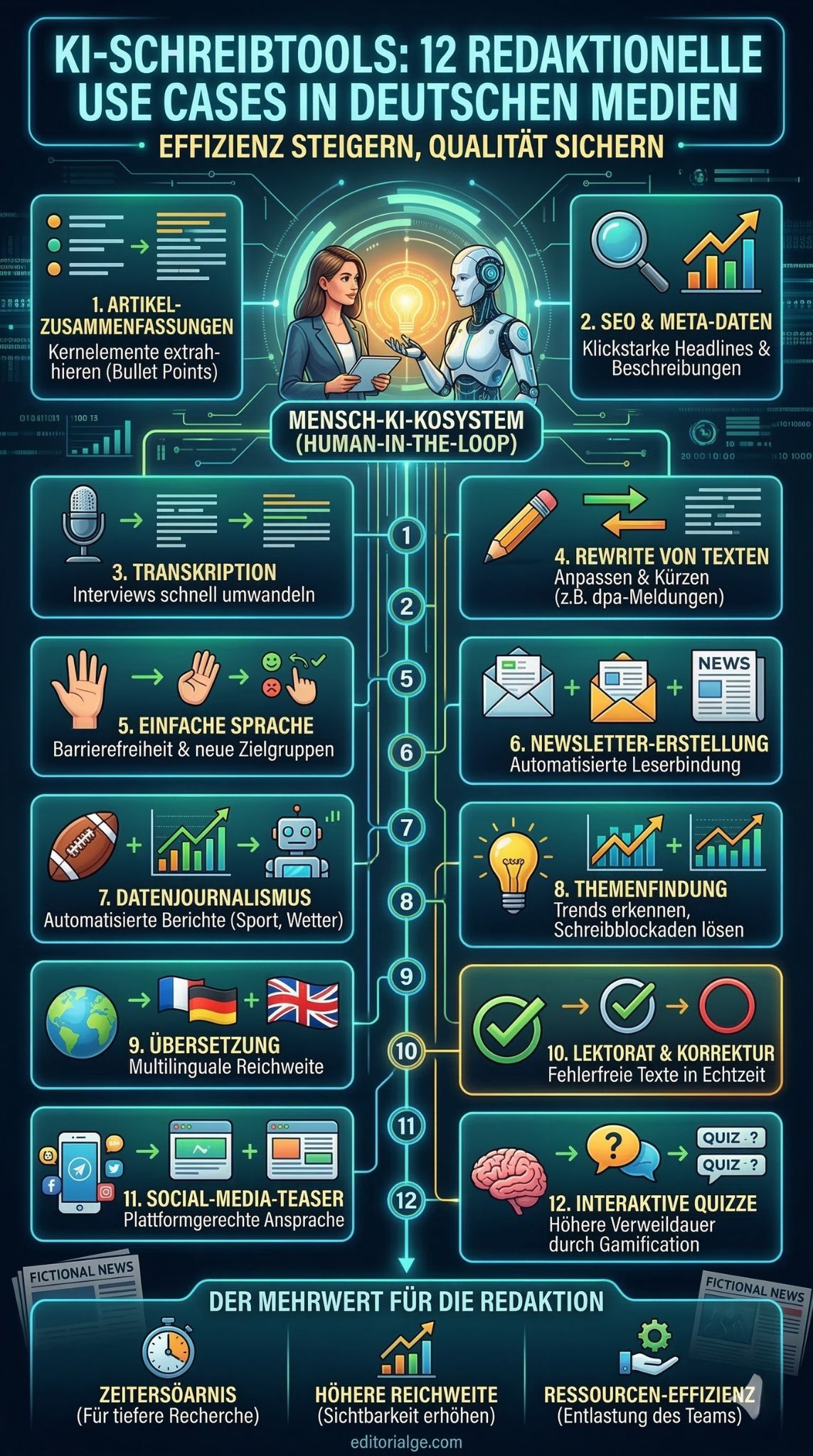 KI-Schreibtools in deutschen Medien
