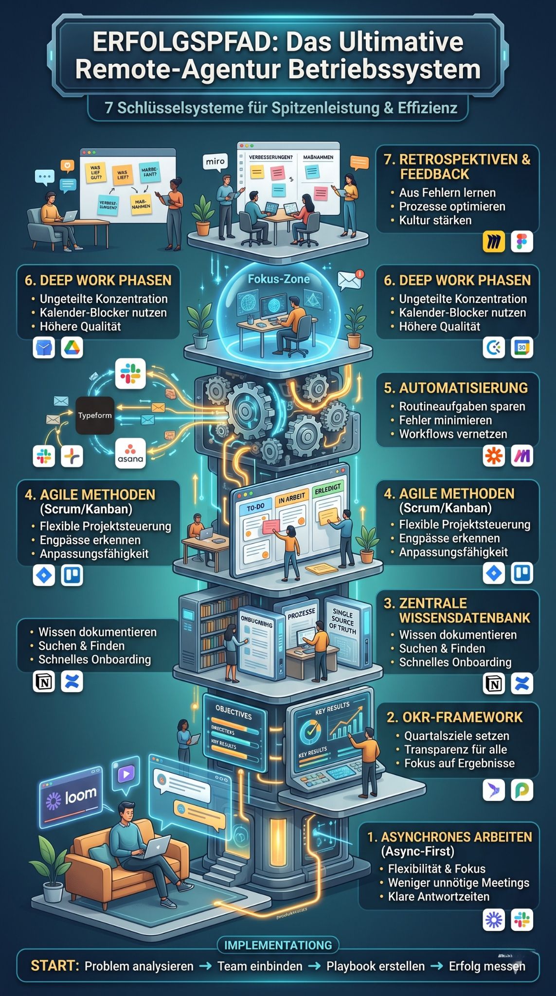 Produktivitätssysteme für Remote Agenturen