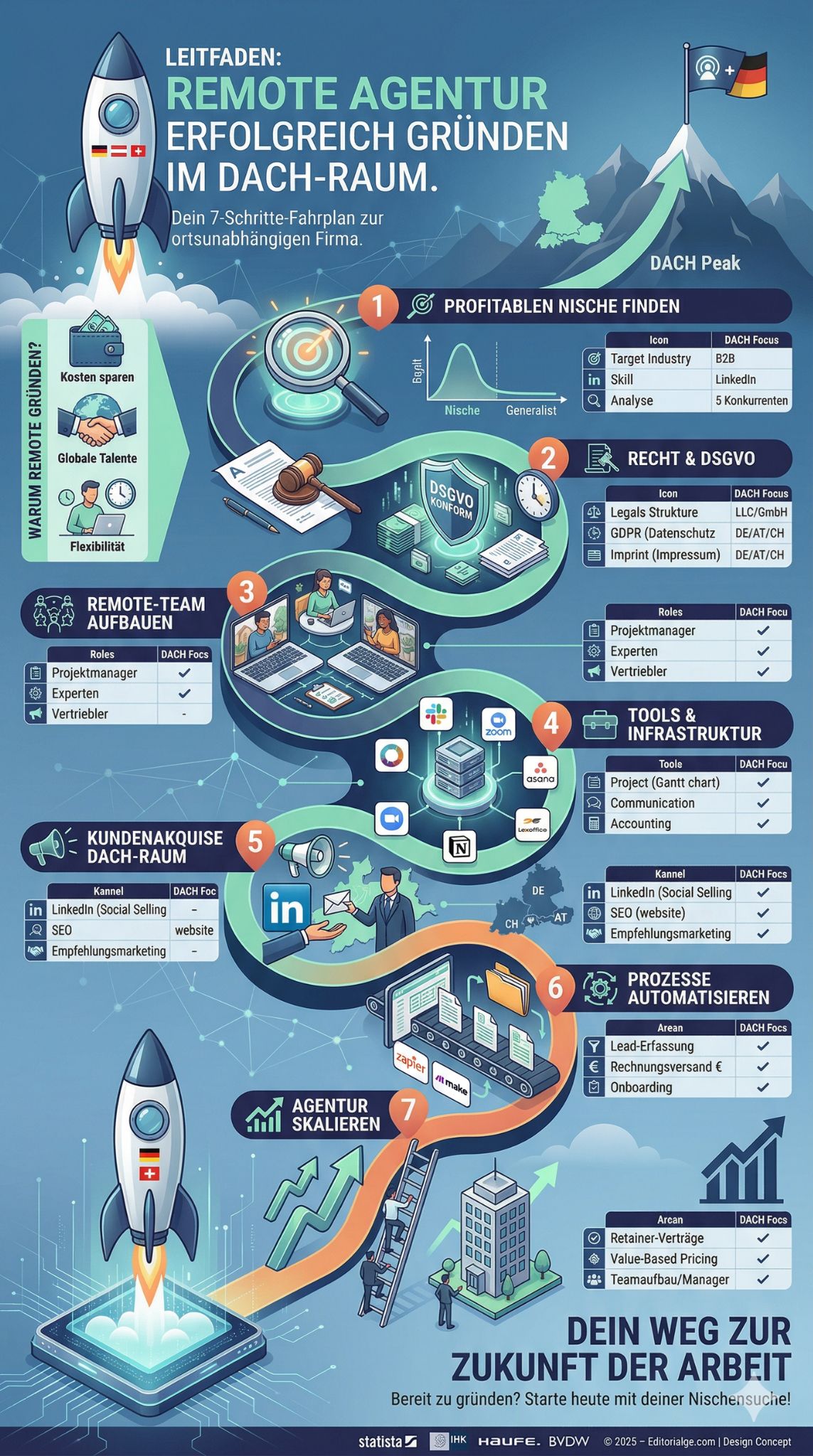 Remote Agentur gründen