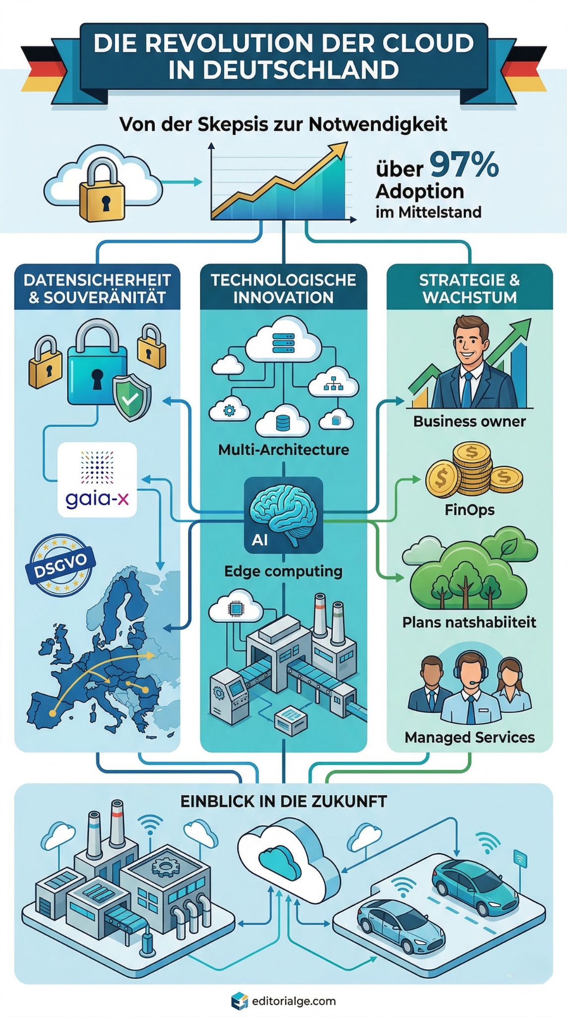 Cloud-Computing in Deutschland