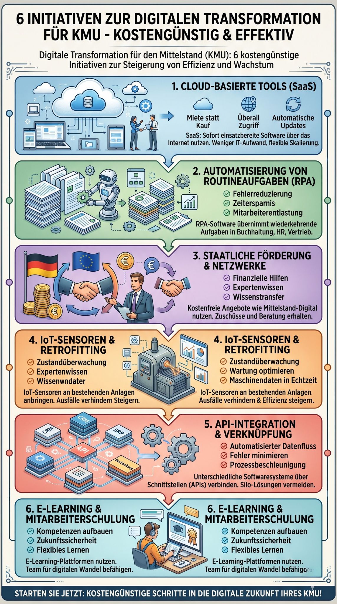 Digitale Transformation KMU
