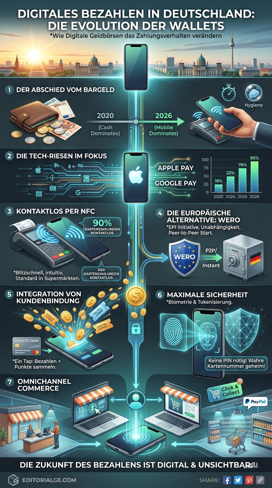 Digitale Geldbörsen in Deutschland