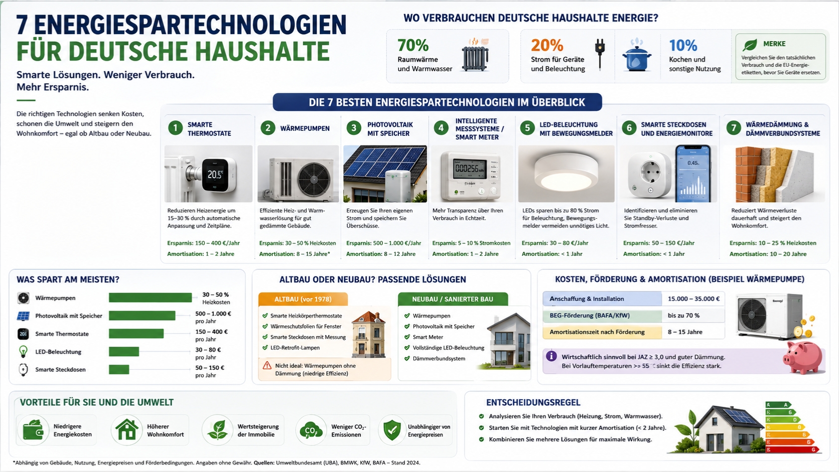 Welche Energiesparprodukte werden durch deutsche Förderprogramme unterstützt