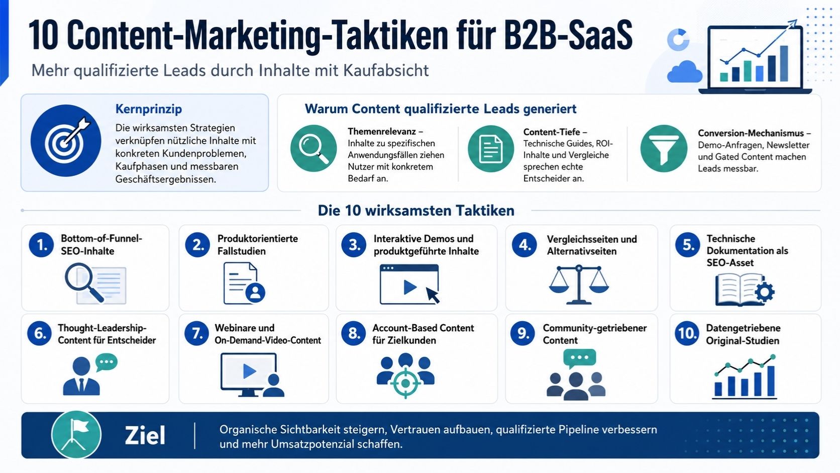 Blog oder Whitepaper Was bringt mehr B2B SaaS Leads
